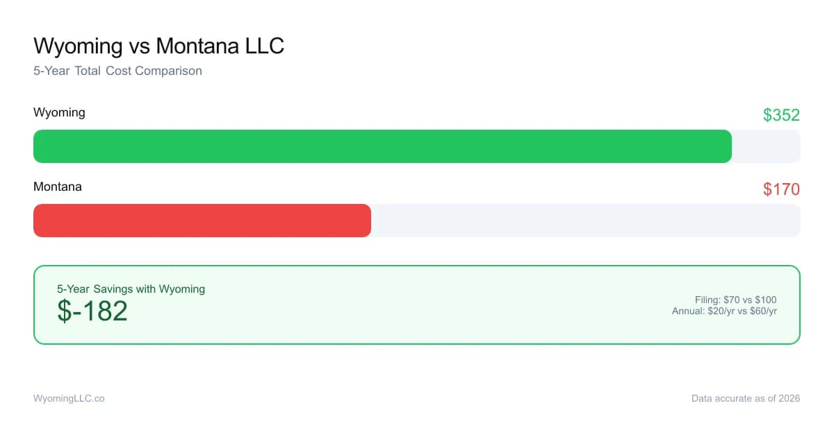 Wyoming vs montana LLC cost comparison