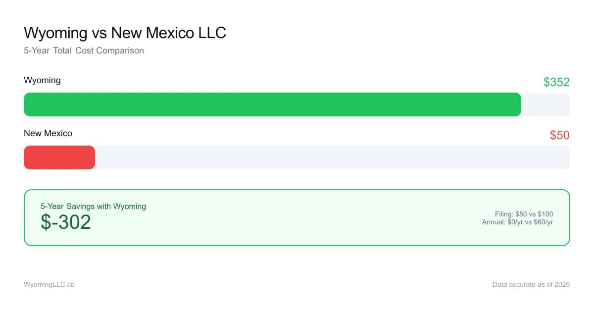 Wyoming vs new mexico LLC cost comparison