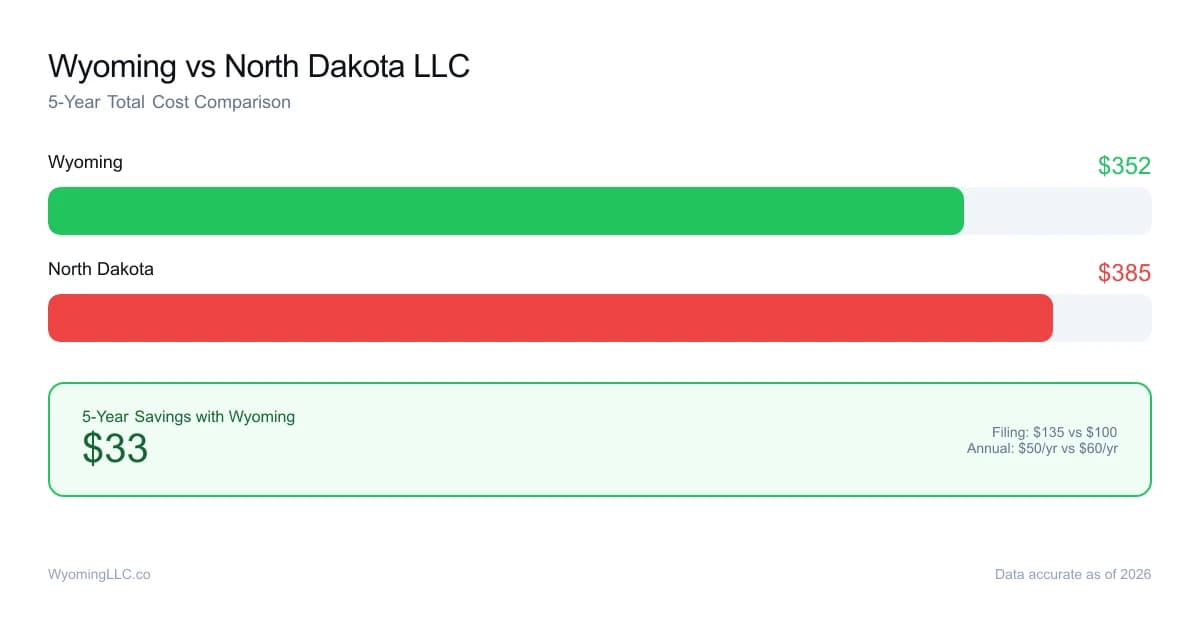 Wyoming vs north dakota LLC cost comparison