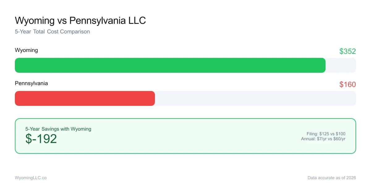 Wyoming vs pennsylvania LLC cost comparison
