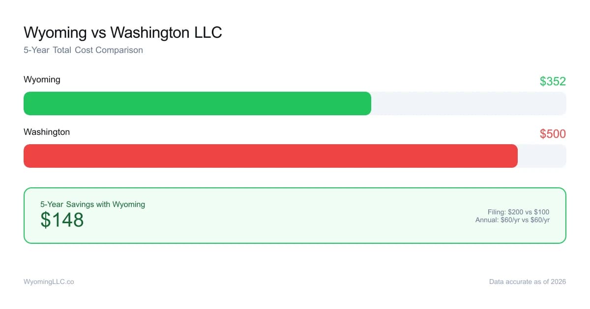 Wyoming vs washington LLC cost comparison