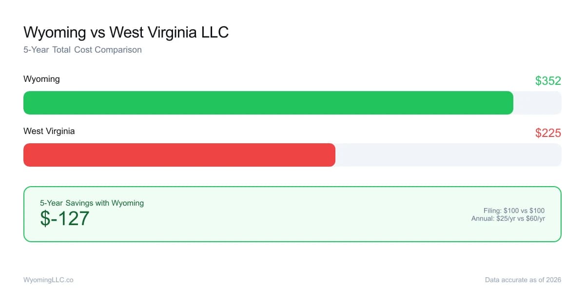 Wyoming vs west virginia LLC cost comparison
