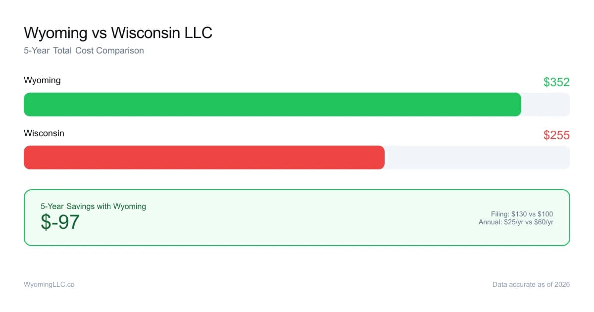 Wyoming vs wisconsin LLC cost comparison